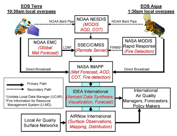 earthobservations