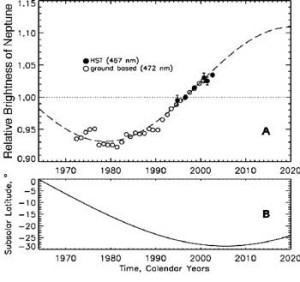 FIGURE 2. Seasonal model compared to the observed brightness variation of Neptune. The upper plot (A) shows the disk-averaged relative reflectivity of Neptune at blue wavelengths, as inferred by 1972–2000 ground-based observations at 472 nm (open circles), and from 467 nm HST observations (filled circles) from 1994 through 2002. These results are scaled to have unit value in August 1996. The best-fit seasonal model (dashed curve) has its peak delayed 15.1 years relative to the upcoming hemispheric solar forcing peak in 2005, when the subsolar latitude will be at its southern extreme, as shown in the lower plot (B). This delay in the brightness peak is half the delay in the dynamical response to solar forcing, a consequence of geometric effects.