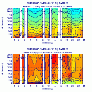 The Atmospheric Emitted Radiation Interferometer took the measurements that were used to create these cross sections of the atmosphere. The image of mixing ratio (top) shows the grams of water vapor per kilogram of air. A mixing ratio of more than 20 shows wet air; very wet air is close to the surface on this day, August 16, 1998. Relative humidity (bottom) shows saturation, or cloud formation. 100% is a cloud. Spaces in both images show cloud blocking the instrument’s view through the atmosphere. 