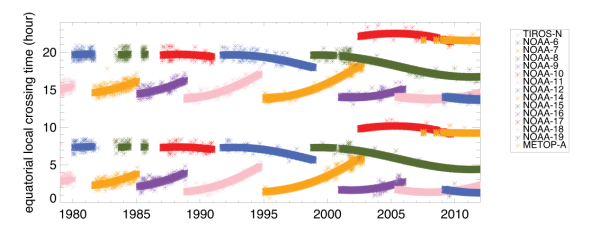 NOAA and MetOp equatorial crossing times