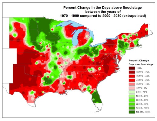 This figure represents the percentage change in the number of days over flood stage from two 30-year time periods (1970-1999 versus 2000-2029). Future values are extrapolated from the 2000-2014 trend. This analysis includes 800 U.S. Geological Survey streamgage locations. Areas in red depict the decrease in the average number of days above flood stage, while areas in green depict an average increase in the days above flood stage. Credit: USGS