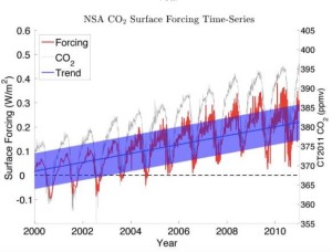 NSA_CO2_surface_forcing_time_series_gero