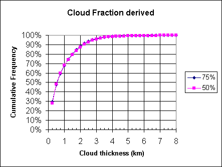 ChartObject Cloud Fraction derived