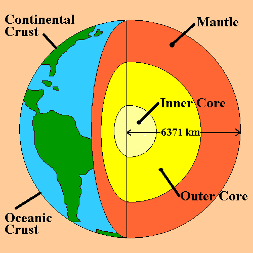 Earth's Structure