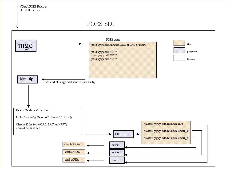 Flow of data to produce decoded TOVS data