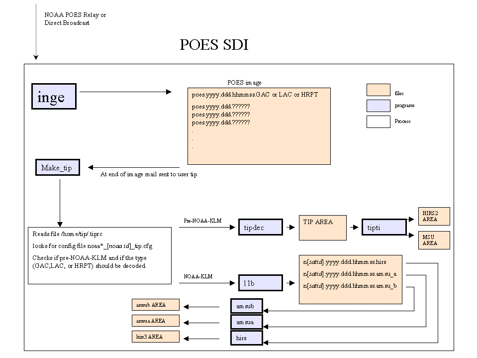 Flow of data to produce decoded TOVS data