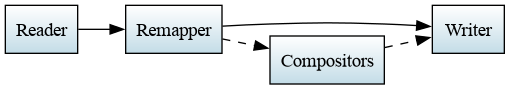 digraph glue_flow {
    rankdir = LR;
    node [shape = rectangle, fillcolor="#C3DCE7:white", gradientangle="90.0", style="filled"];
    "Reader" -> "Remapper";
    "Remapper" -> "Writer";
    "Remapper" -> "Compositors" [style=dashed];
    "Compositors" -> "Writer" [style=dashed];
}