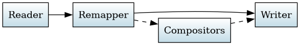 digraph glue_flow {
    rankdir = LR;
    node [shape = rectangle, fillcolor="#C3DCE7:white", gradientangle="90.0", style="filled"];
    "Reader" -> "Remapper";
    "Remapper" -> "Writer";
    "Remapper" -> "Compositors" [style=dashed];
    "Compositors" -> "Writer" [style=dashed];
}