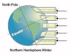 Northern Hemisphere in winter