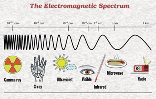 The Electromagnetic Spectrum