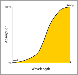 Atmospheric absorption versus wavelength plot