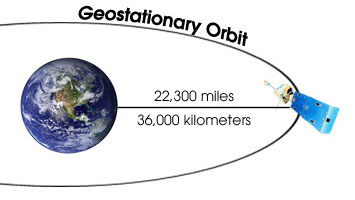 Geosynchronous earth orbiting (GEO) satellite
