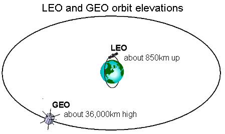 LEO and GEO satellite orbit elevations