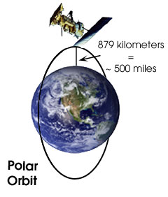 Polar orbiting (Low Earth Orbit) satellite