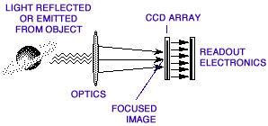 Remote sensing diagram