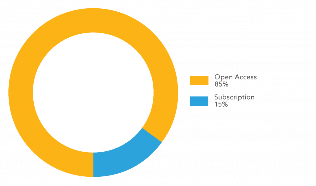 From 2020-2024, SSEC and CIMSS scientists published a total of 486 research papers, with 85 percent of those published as Open Access.