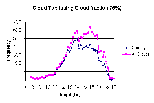 ChartObject Cloud Top (using Cloud fraction 75%)