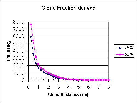 ChartObject Cloud Fraction derived