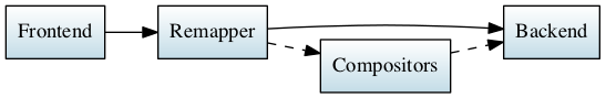 digraph glue_flow {
    rankdir = LR;
    node [shape = rectangle, fillcolor="#C3DCE7:white", gradientangle="90.0", style="filled"];
    "Frontend" -> "Remapper";
    "Remapper" -> "Backend";
    "Remapper" -> "Compositors" [style=dashed];
    "Compositors" -> "Backend" [style=dashed];
}